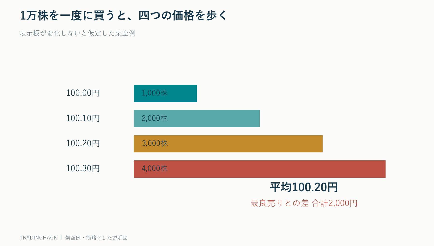 1万株を一括執行する板歩きと20%参加率で分割する時間リスクを比較する図