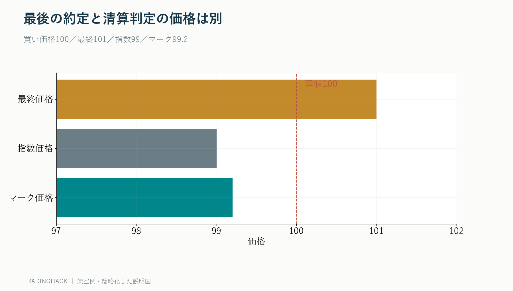 最終価格101、指数価格99、マーク価格99.2が別々に推移し清算判定はマーク価格を使う例