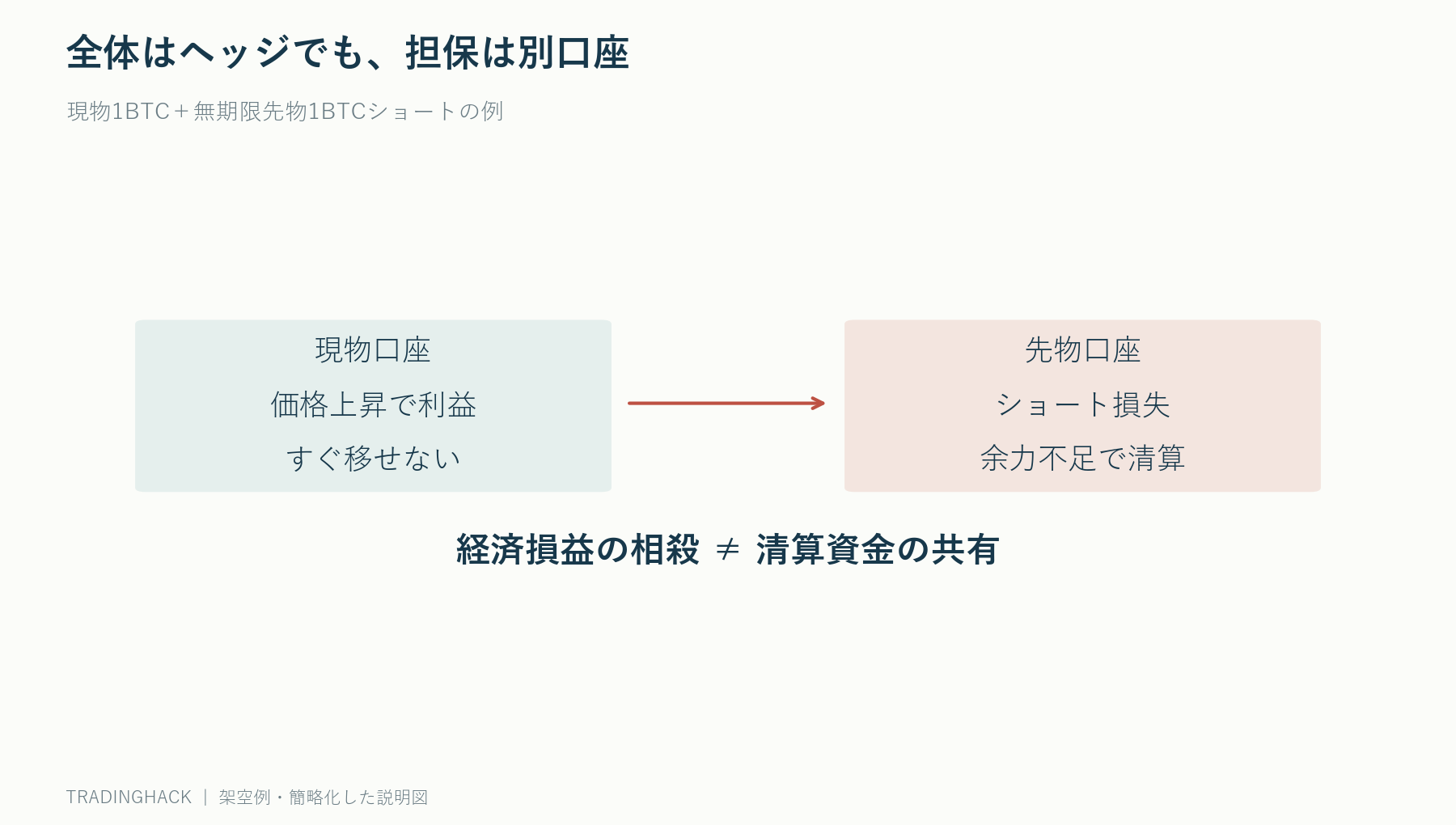 現物口座の利益と先物口座の損失が別々に存在し資金移動前に清算余力が不足する図