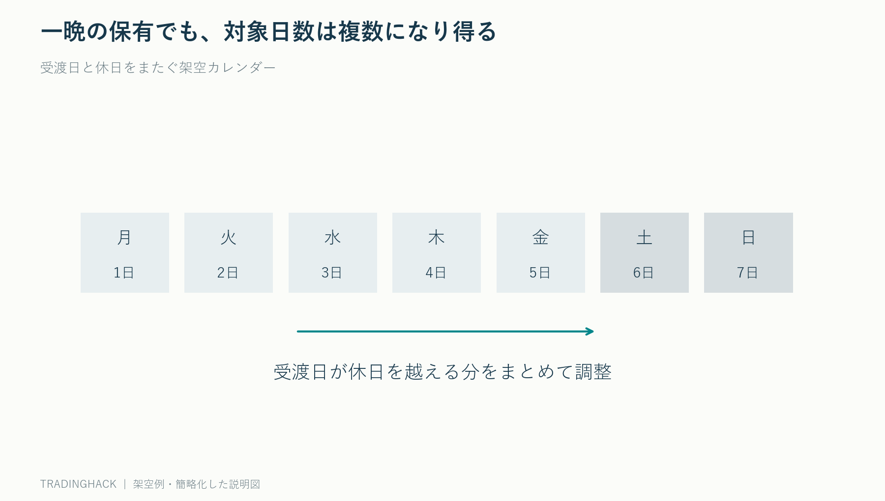 受渡日の移動により一晩の保有でも1日分または3日分のロール調整が計上されるカレンダー図