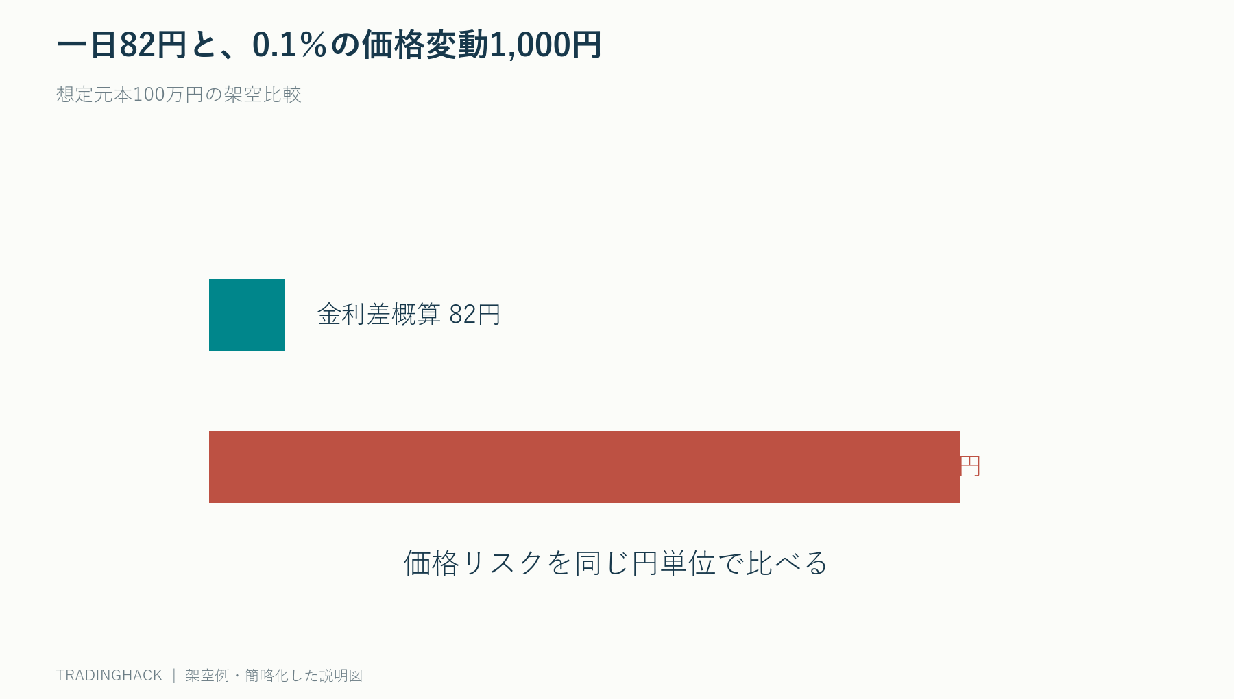 100万円の建玉で一日82円の金利差と0.1%の価格変動1000円を比較する図