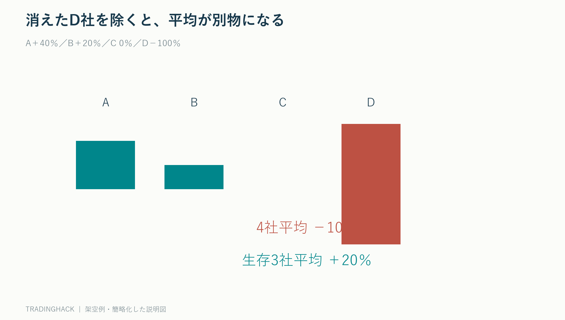 4銘柄のうち上場廃止Dを除くと平均収益がマイナス10%からプラス20%へ変わる図
