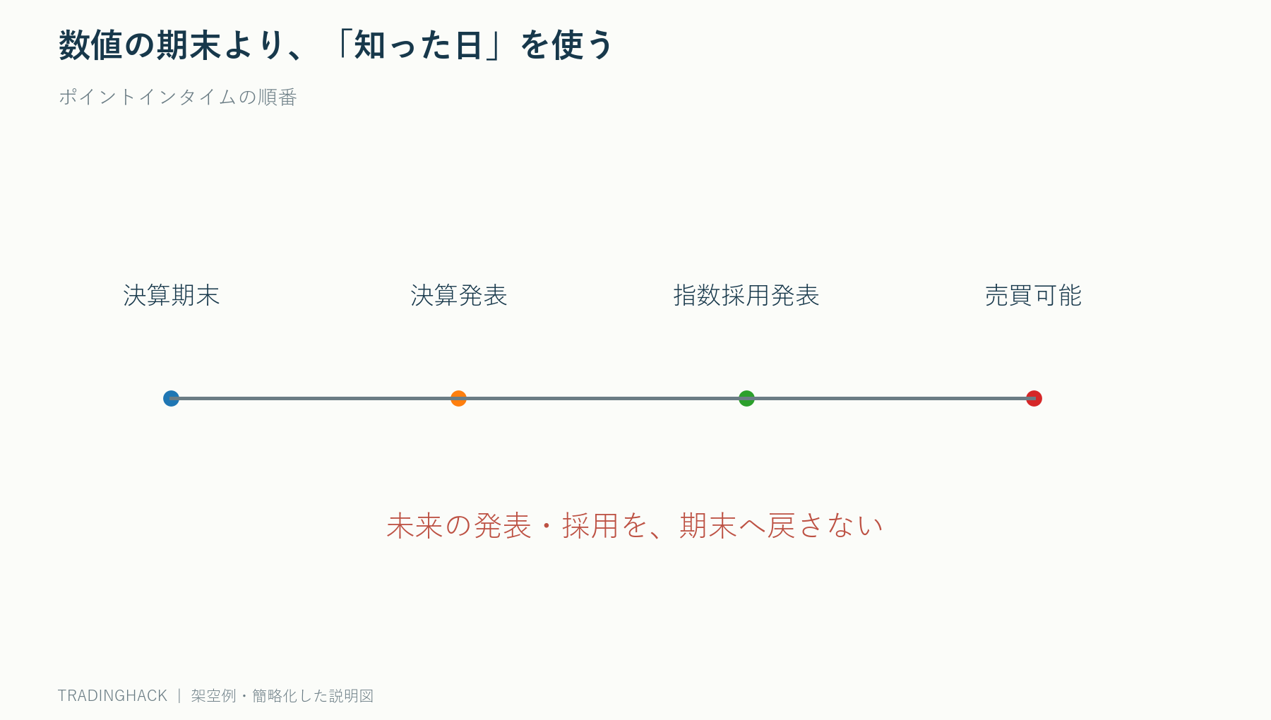 決算対象期、発表日、指数採用日、売買日の順番を分けるポイントインタイム監査図