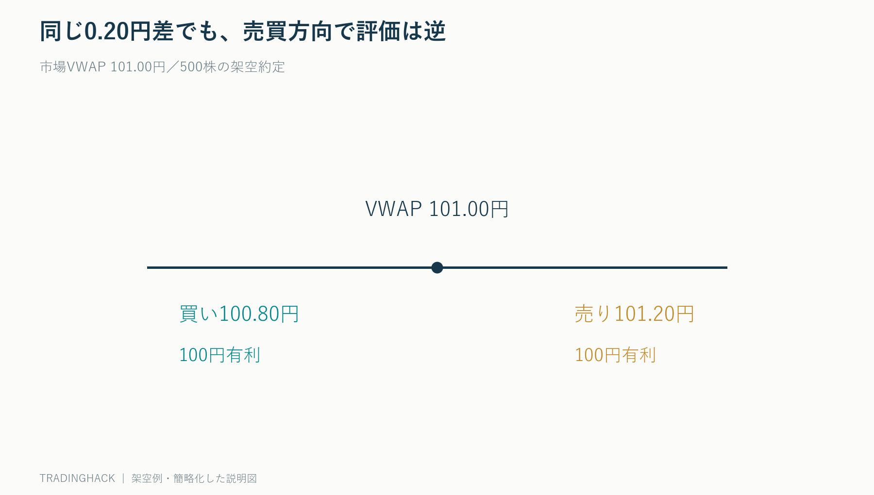 市場VWAP101円に対し買い100円80銭と売り101円20銭の評価方向が逆になる図
