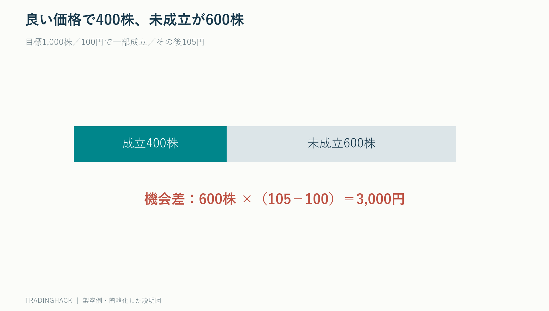 1000株のうち400株だけ成立し、残り600株に価格上昇による機会費用が生じる図