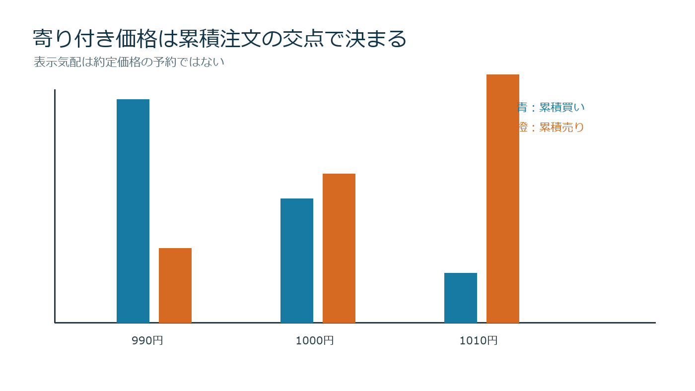価格ごとの累積買い数量と累積売り数量が交差して始値が決まる図