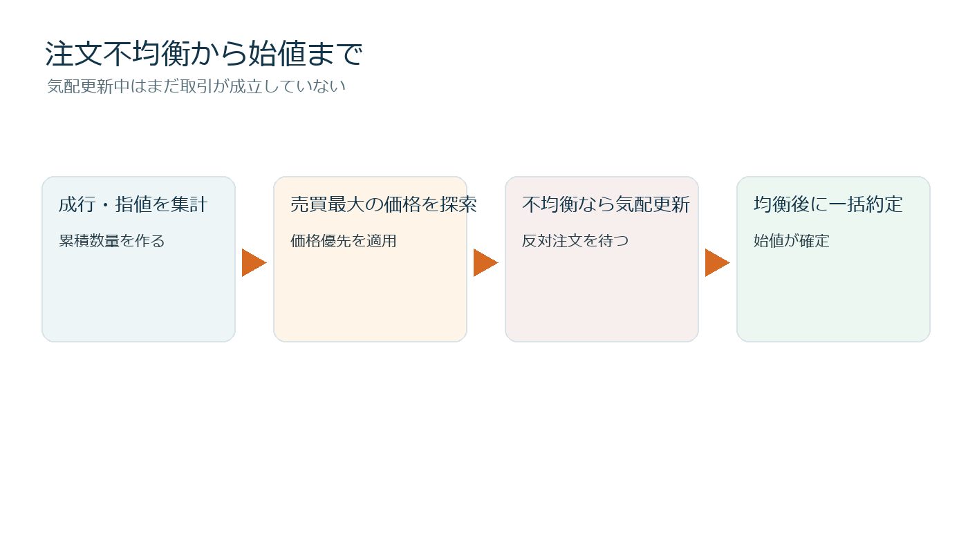 買い越しと売り越しに応じて寄り付き気配が段階的に変化する判断図