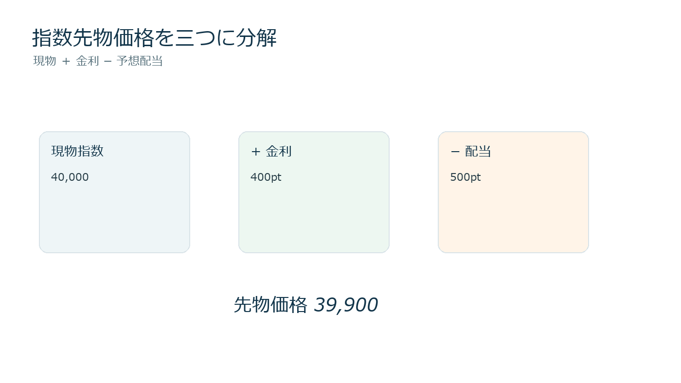 現物指数に金利を足し予想配当を引いて先物価格を求める分解図