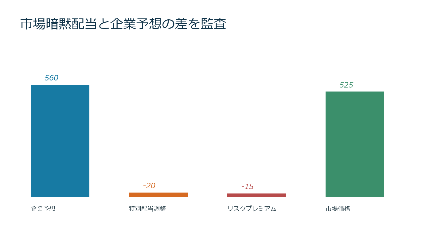 市場暗黙配当とアナリスト予想を企業別寄与とリスクプレミアムに分ける比較図