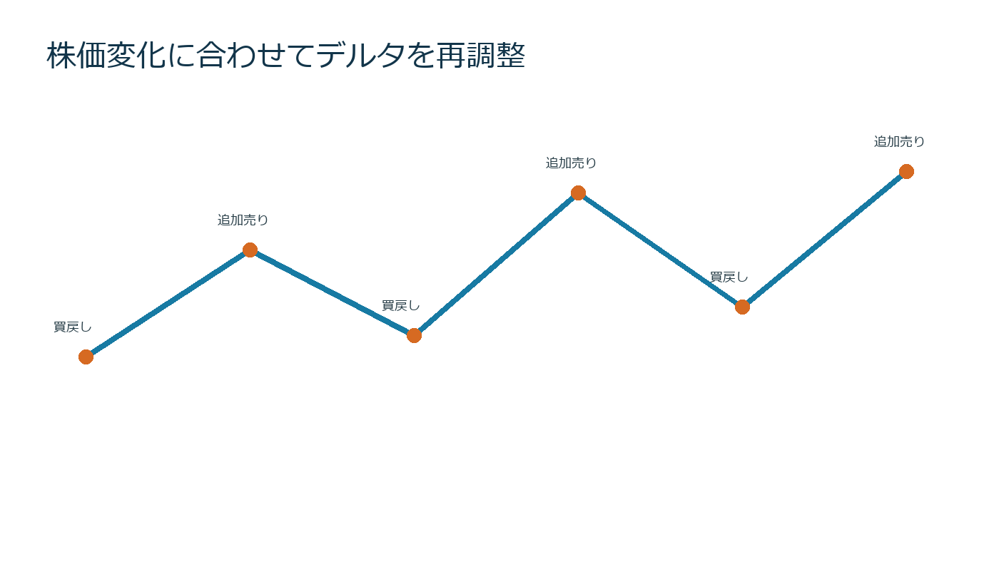 株価の上下に応じてデルタヘッジの売買数量が変化する時系列図