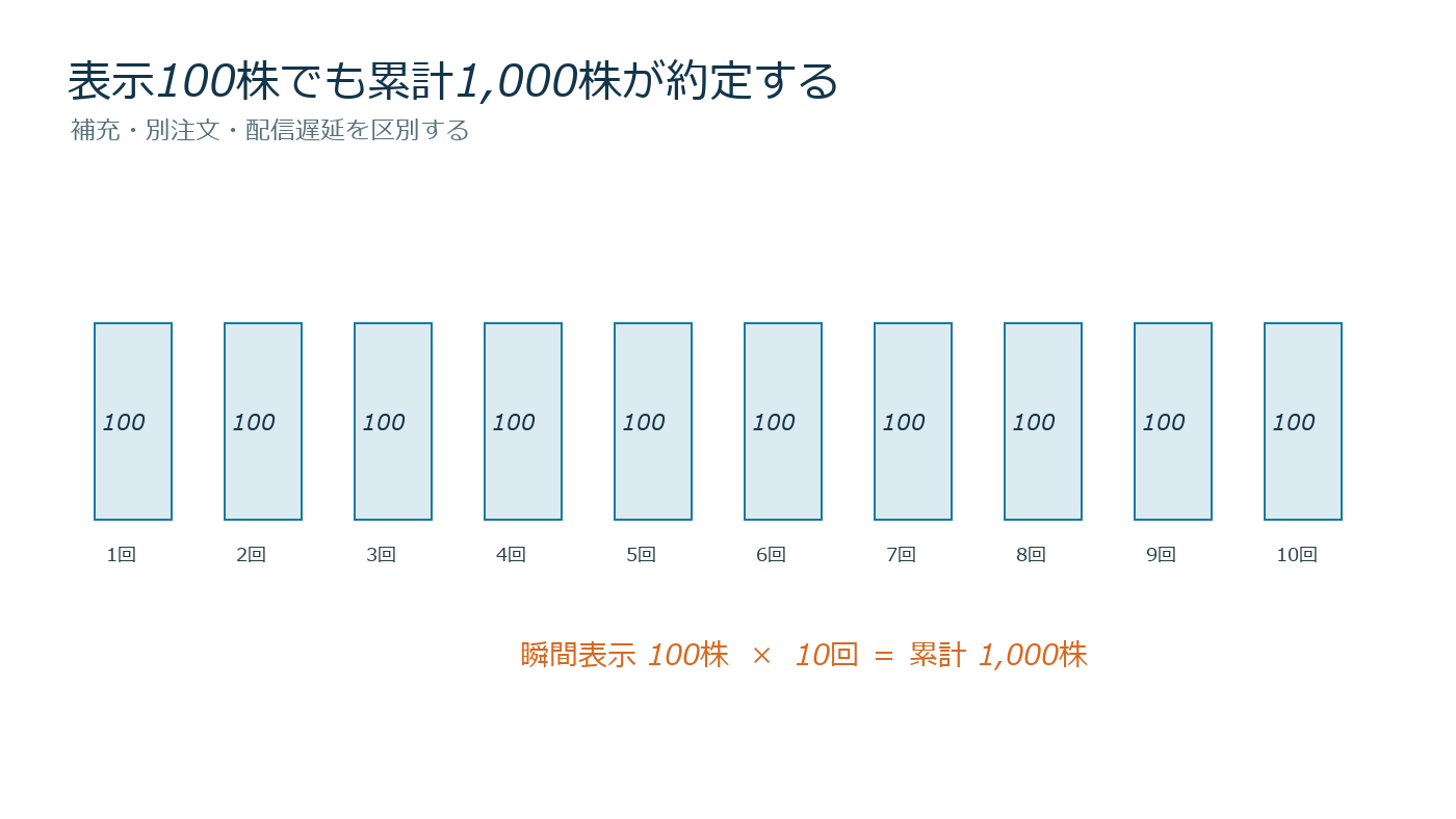 100株の表示売りが約定後に繰り返し補充され累計1000株になる時系列図