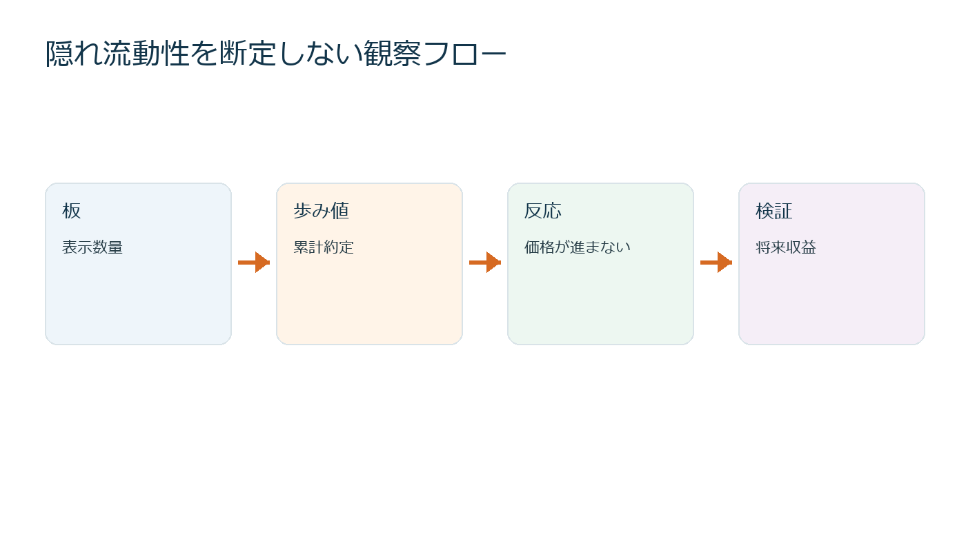 表示数量、約定累計、価格反応の三条件から隠れ流動性を評価するフロー図