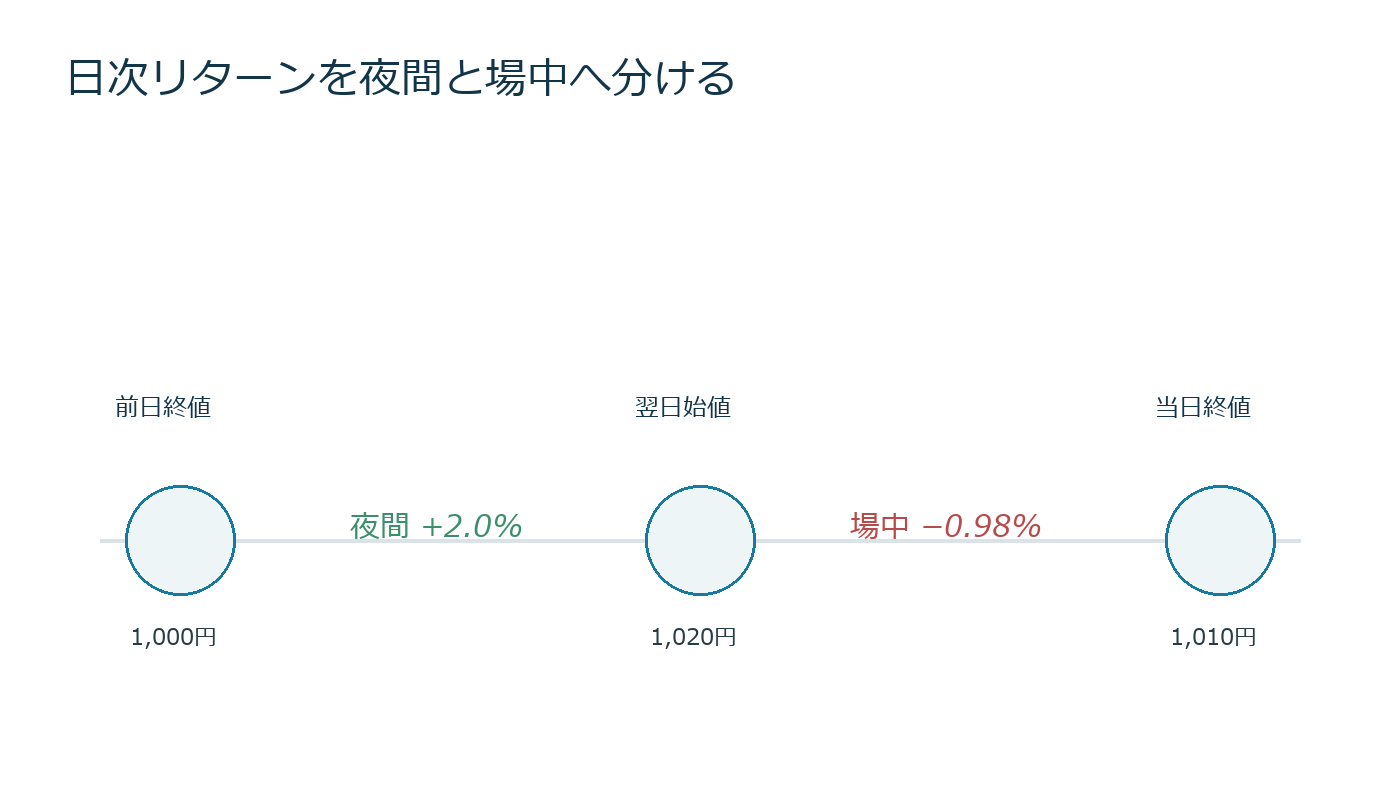 前日終値から翌日始値までの夜間収益と始値から終値までの場中収益を分けた図