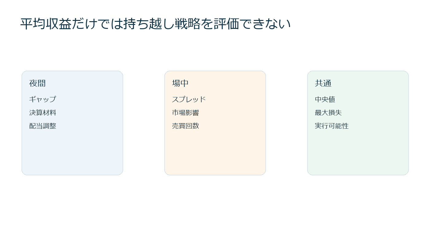 夜間保有と場中保有についてギャップリスク、コスト、約定可能性を比較した表