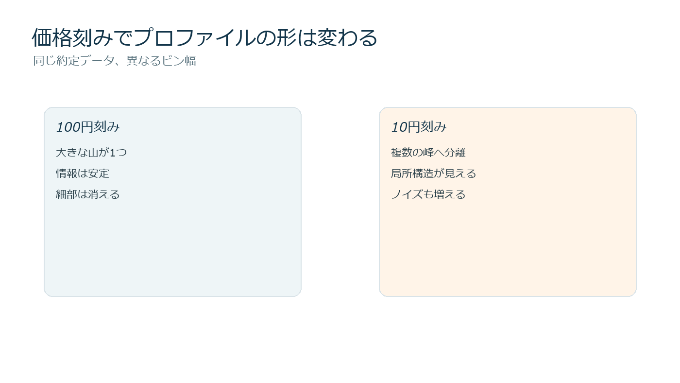 同じ約定データを粗い価格刻みと細かい価格刻みで集計した比較図