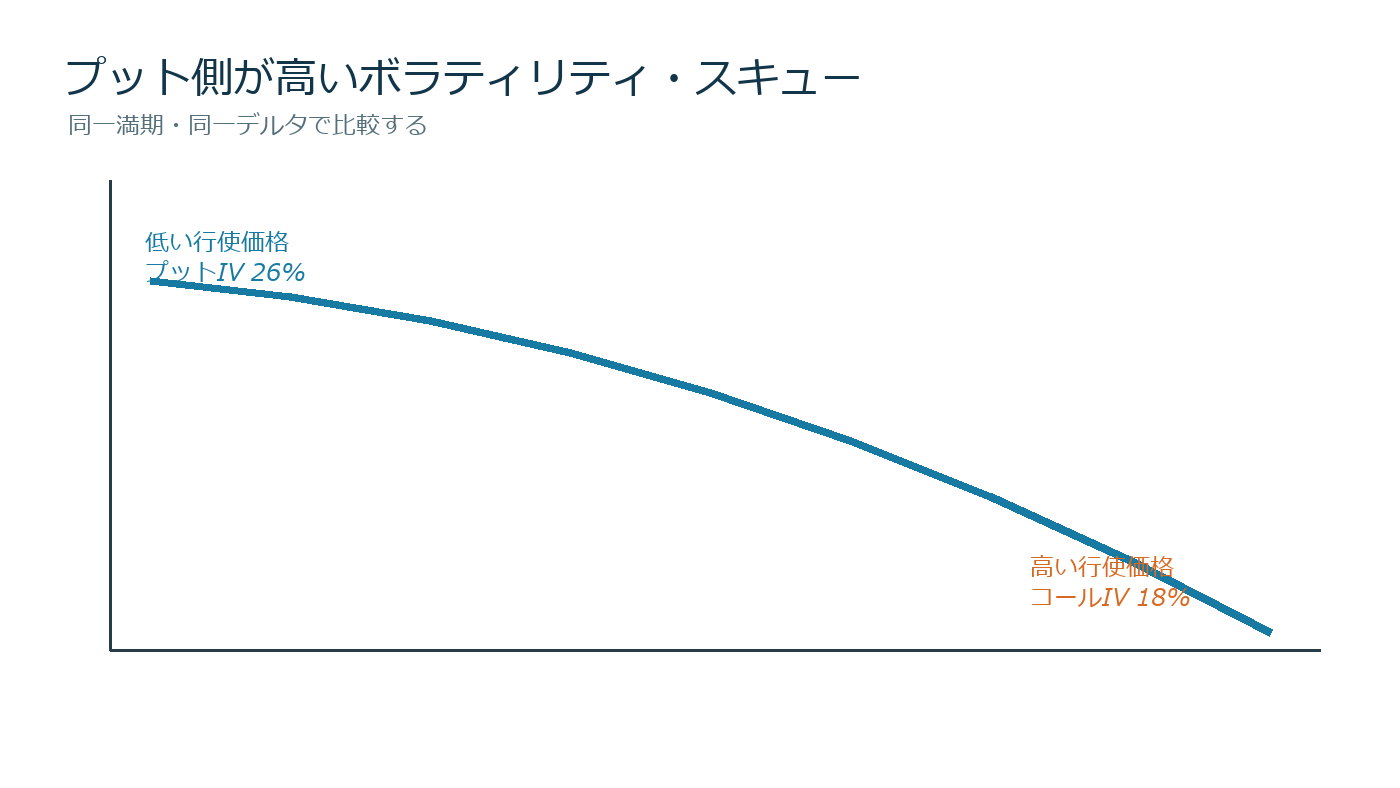権利行使価格ごとのインプライドボラティリティが左側で高くなるスキュー曲線