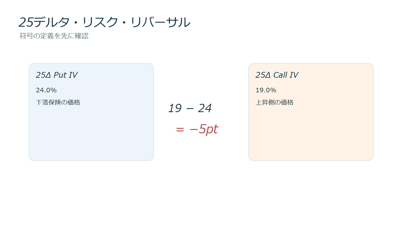 ATMと25デルタのプット・コールからリスク・リバーサルを計算する表