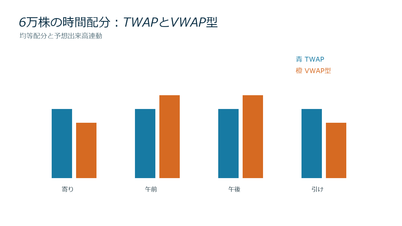 TWAPの均等配分とVWAP型の出来高連動配分を時間帯別に比較した図
