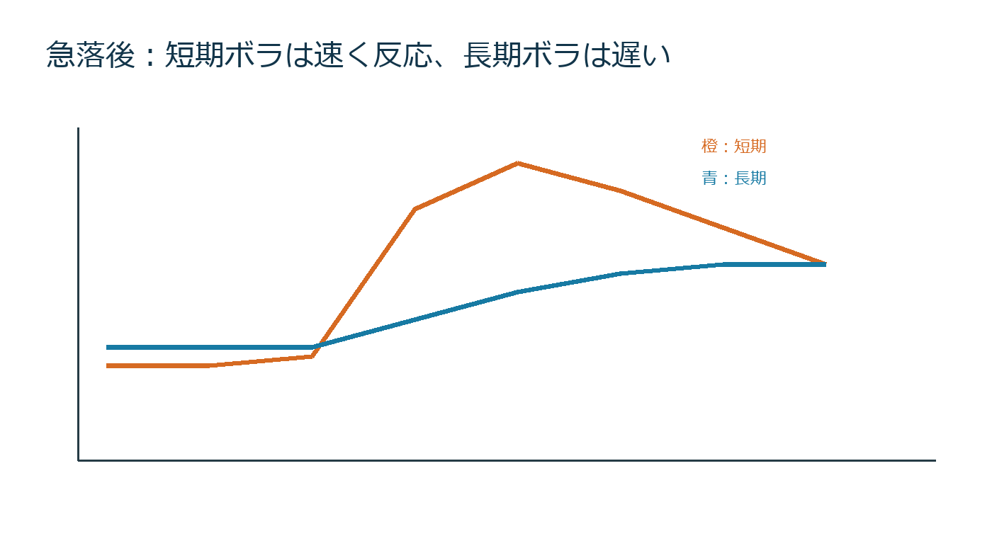 急落後の短期ボラと長期ボラおよび配分倍率の変化を並べた図