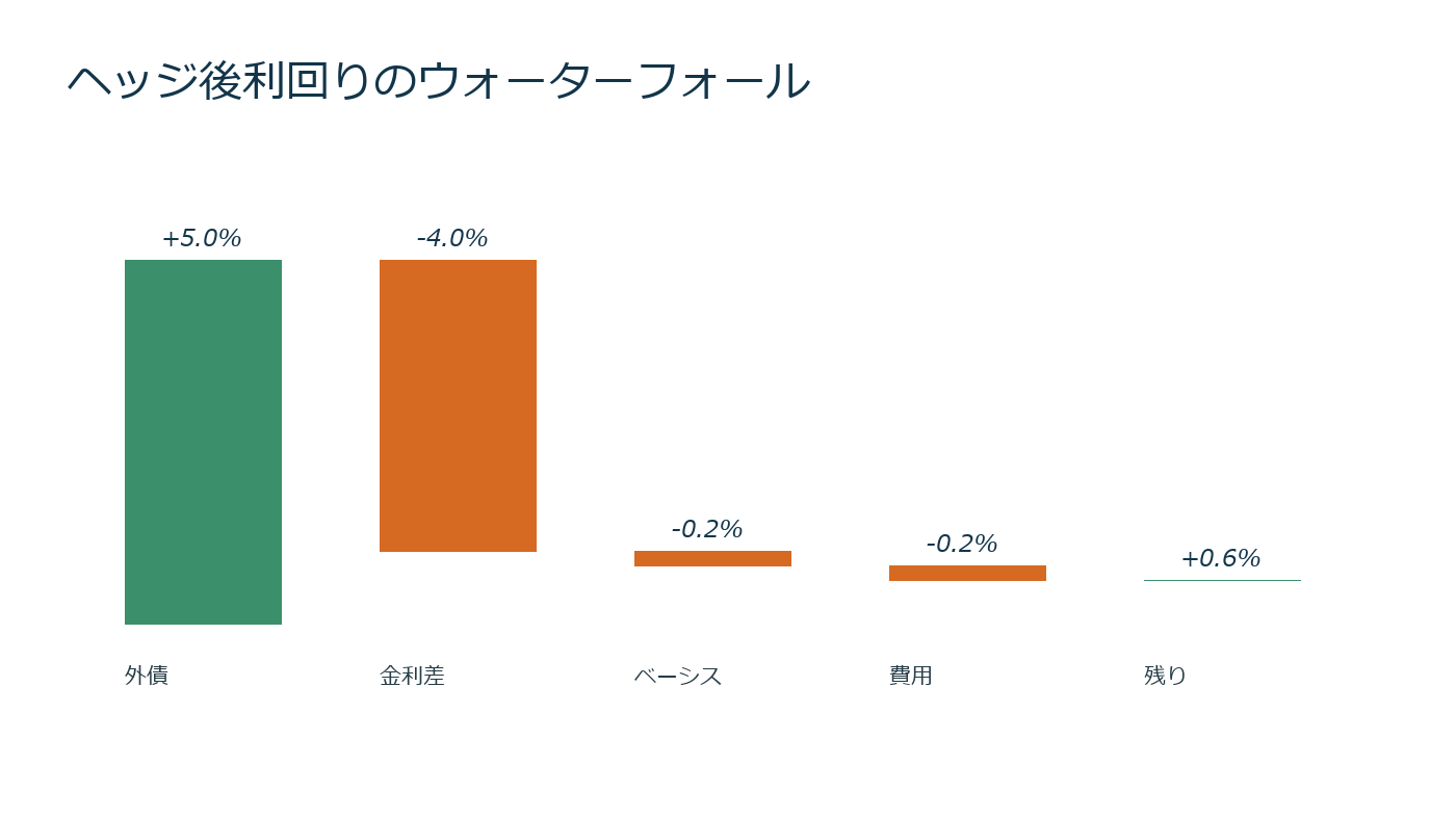 外債利回りから金利差、ベーシス、取引費用を差し引く利回りウォーターフォール図