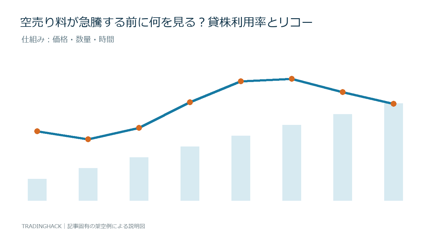 貸株需給の価格・数量・時間の関係を示す仕組み図