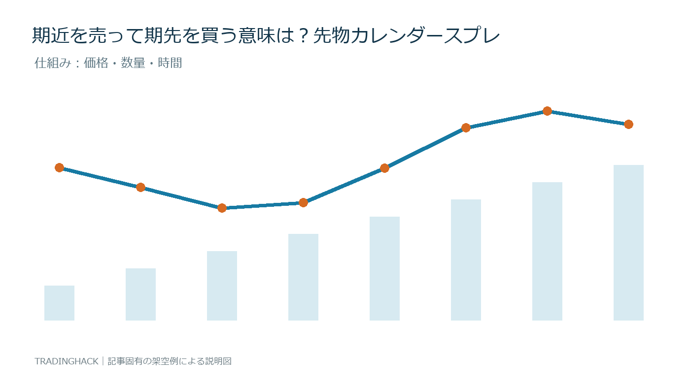 カレンダースプレッドの価格・数量・時間の関係を示す仕組み図