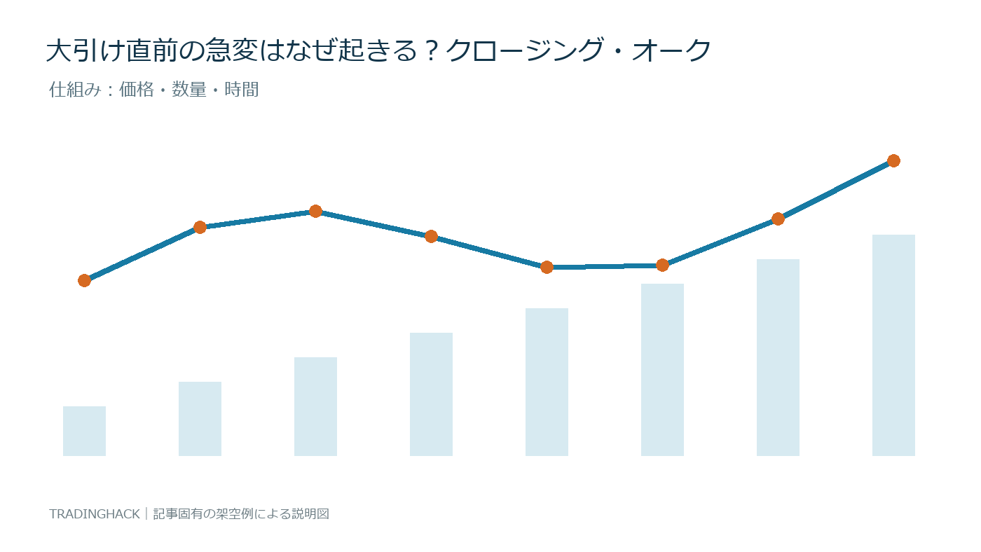 終値形成の価格・数量・時間の関係を示す仕組み図