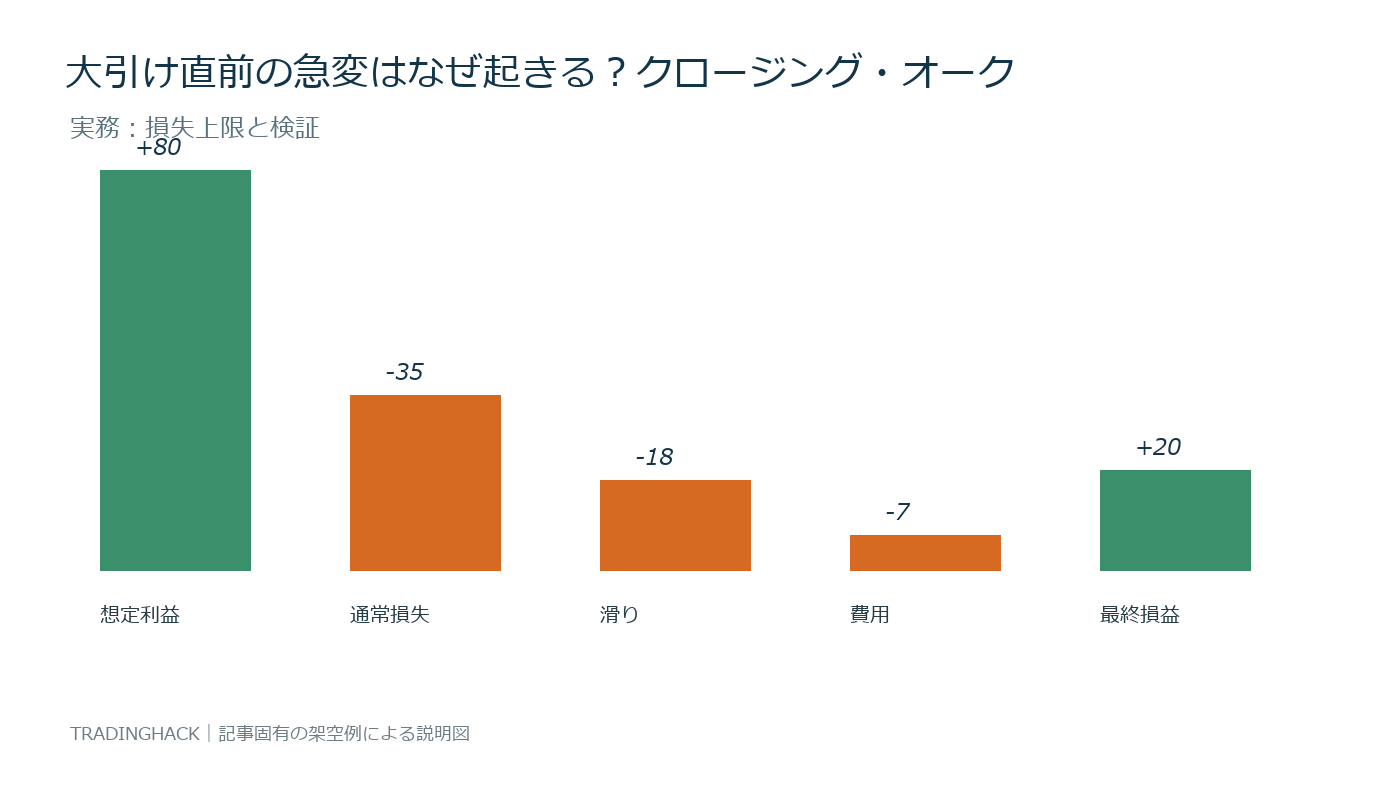 終値形成の損益計算とリスク上限を示す実務図