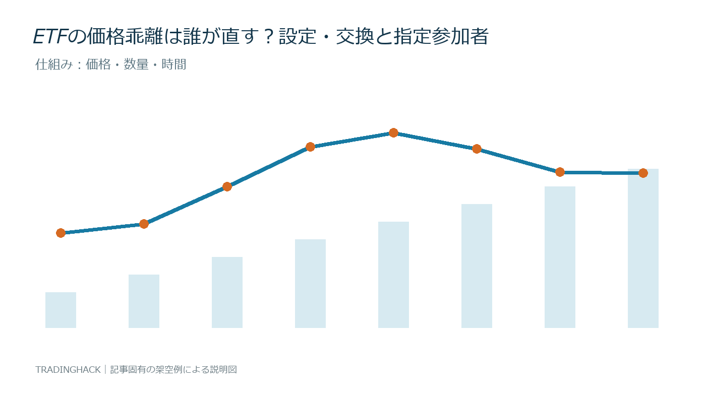 ETF裁定の価格・数量・時間の関係を示す仕組み図