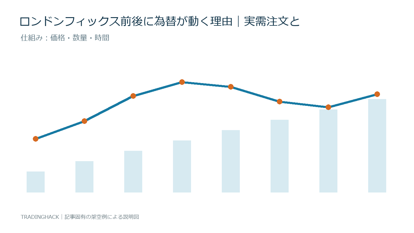 FXフィックスの価格・数量・時間の関係を示す仕組み図