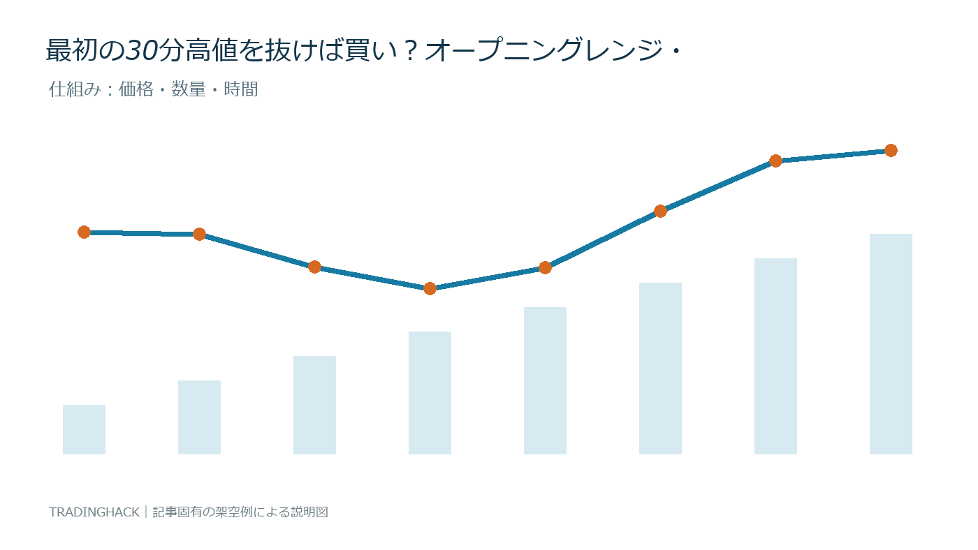 オープニングレンジの価格・数量・時間の関係を示す仕組み図