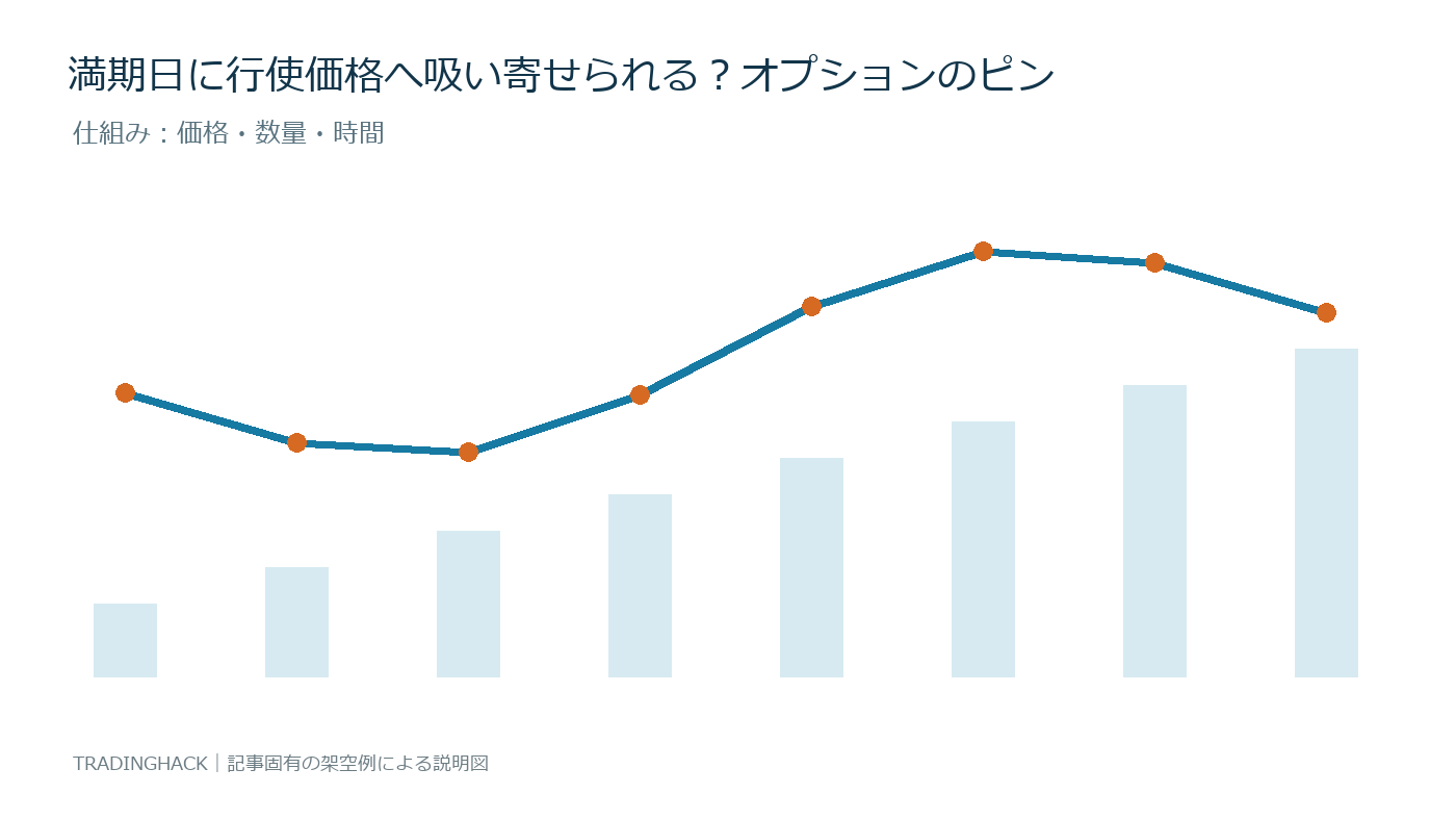 ピンリスクの価格・数量・時間の関係を示す仕組み図