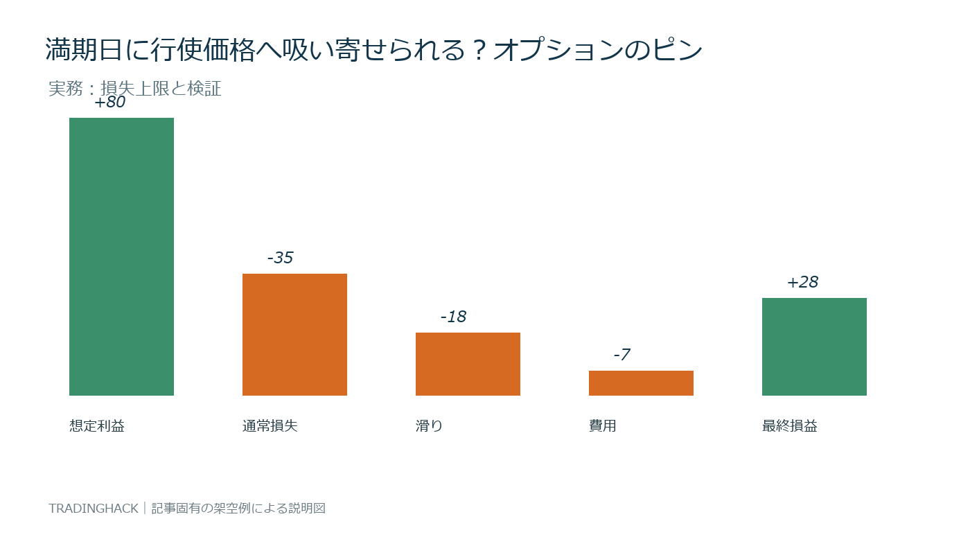 ピンリスクの損益計算とリスク上限を示す実務図