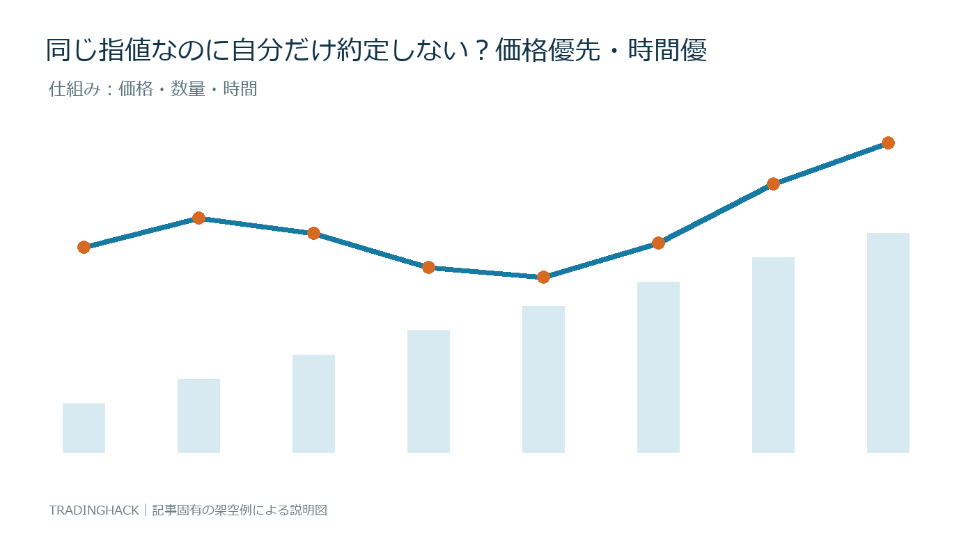 注文優先順位の価格・数量・時間の関係を示す仕組み図