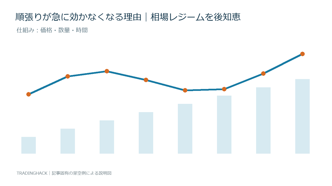 レジーム判定の価格・数量・時間の関係を示す仕組み図