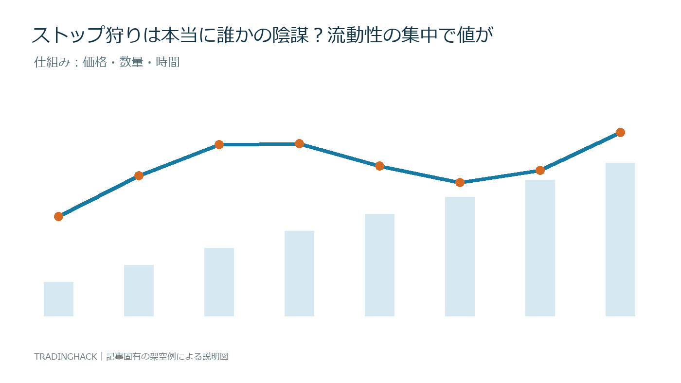 流動性集中の価格・数量・時間の関係を示す仕組み図