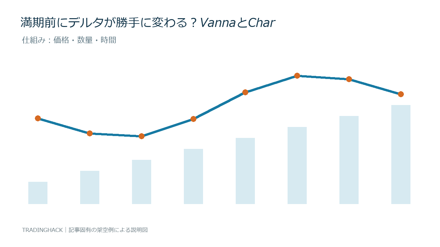 VannaとCharmの構成要素と価格への影響を示す図