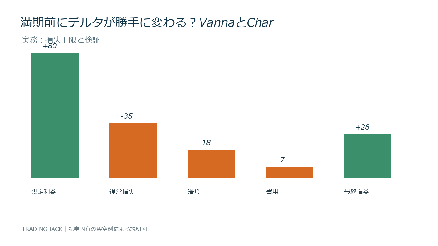 VannaとCharmの損益要因とリスク上限を比較する図