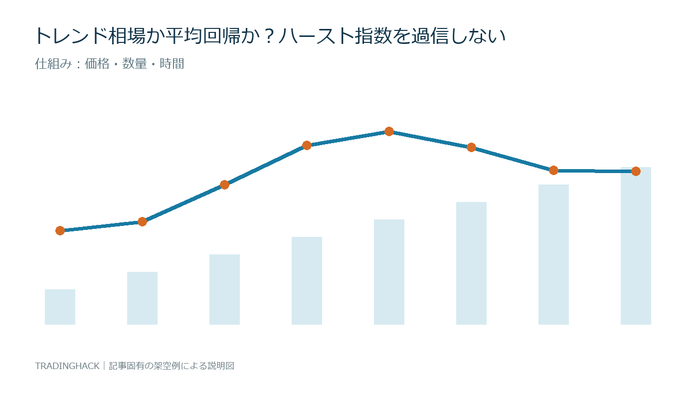 ハースト指数の構成要素と価格への影響を示す図