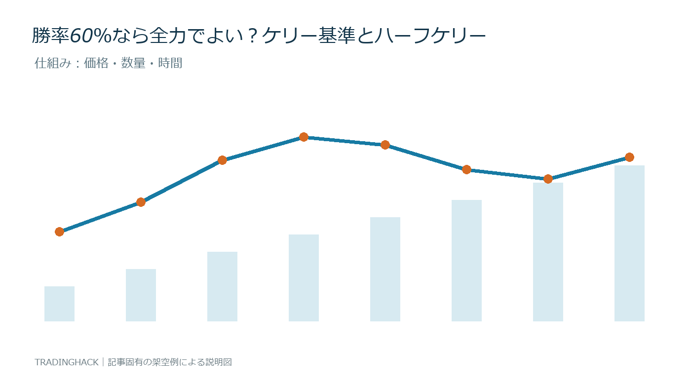 ケリー基準の構成要素と価格への影響を示す図