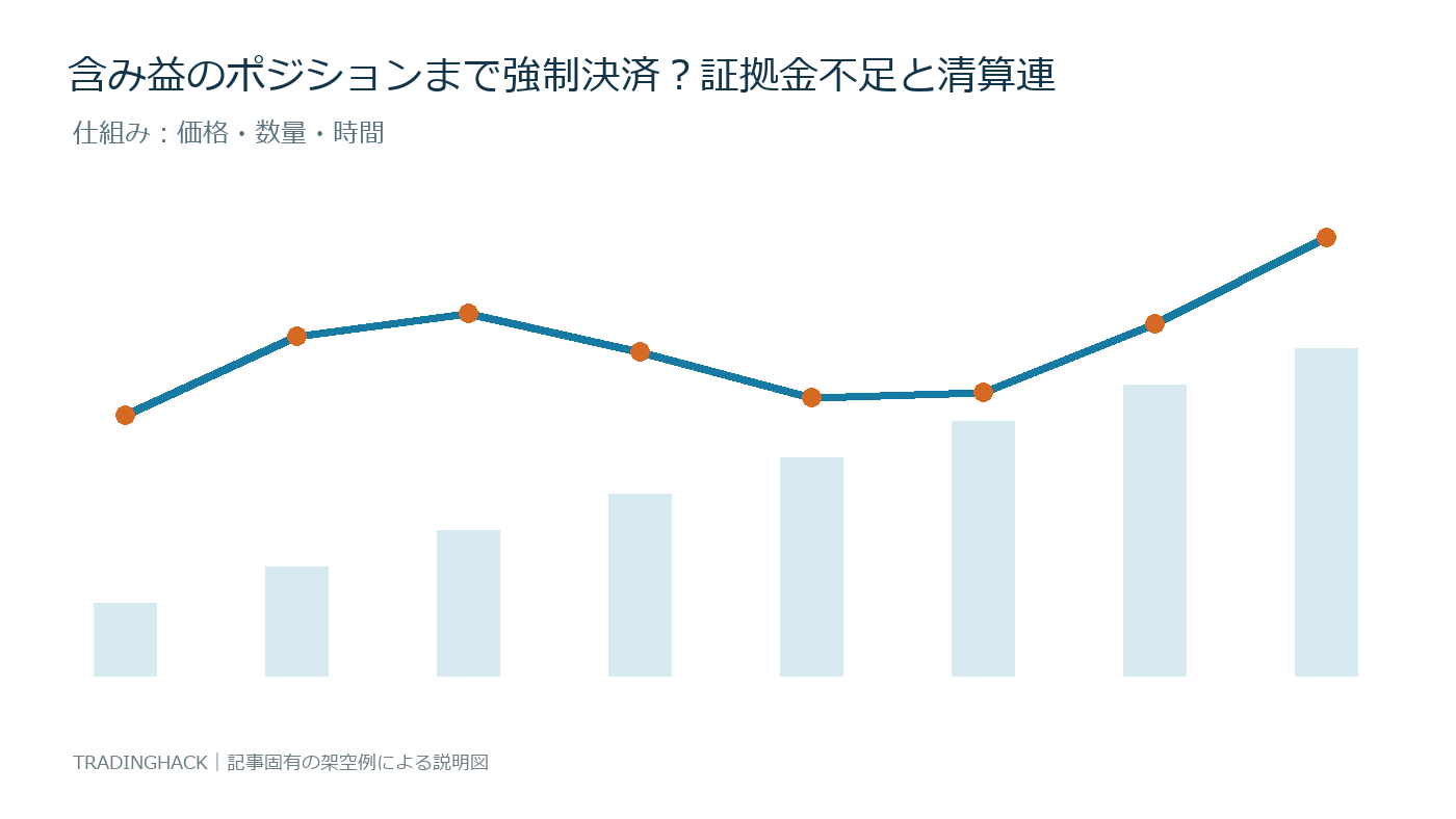 証拠金清算の構成要素と価格への影響を示す図