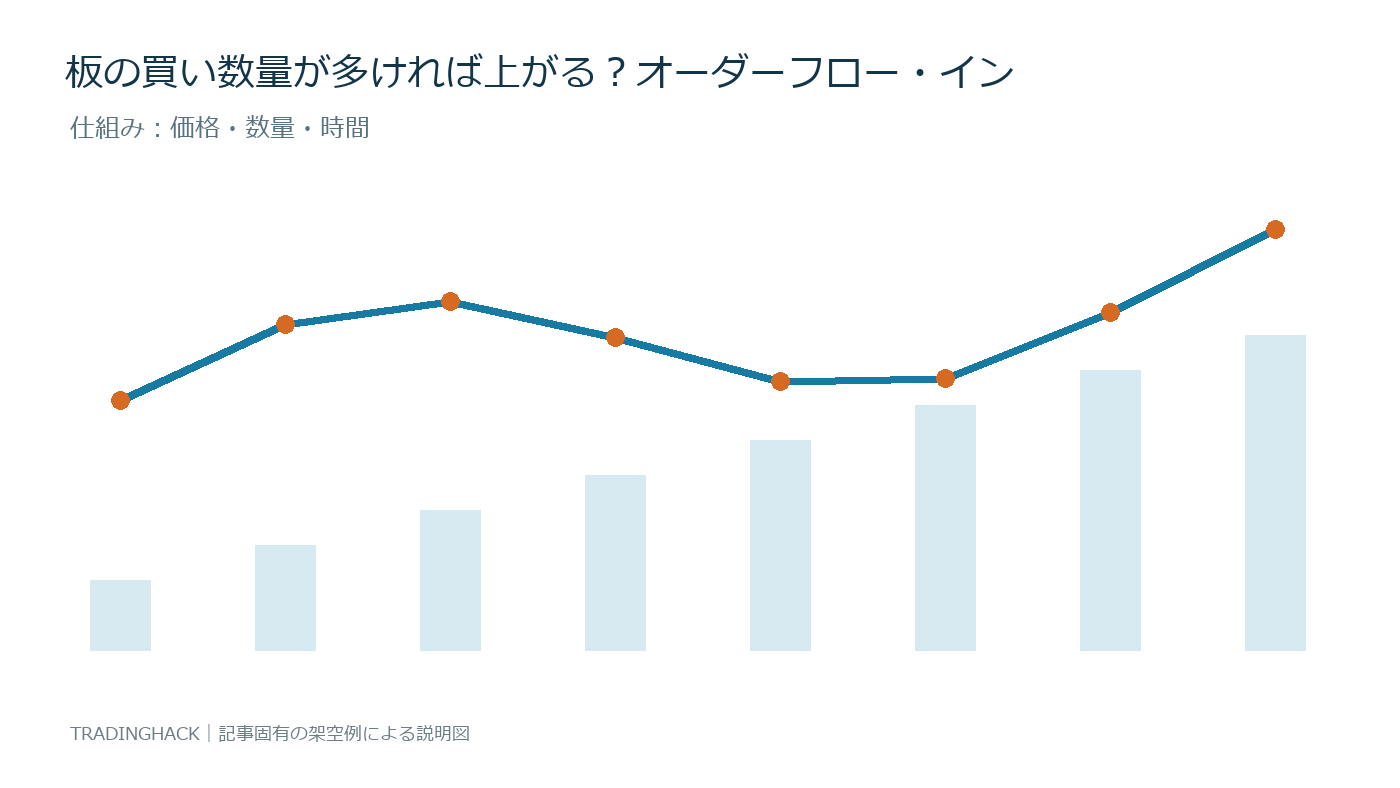 オーダーフロー・インバランスの構成要素と価格への影響を示す図