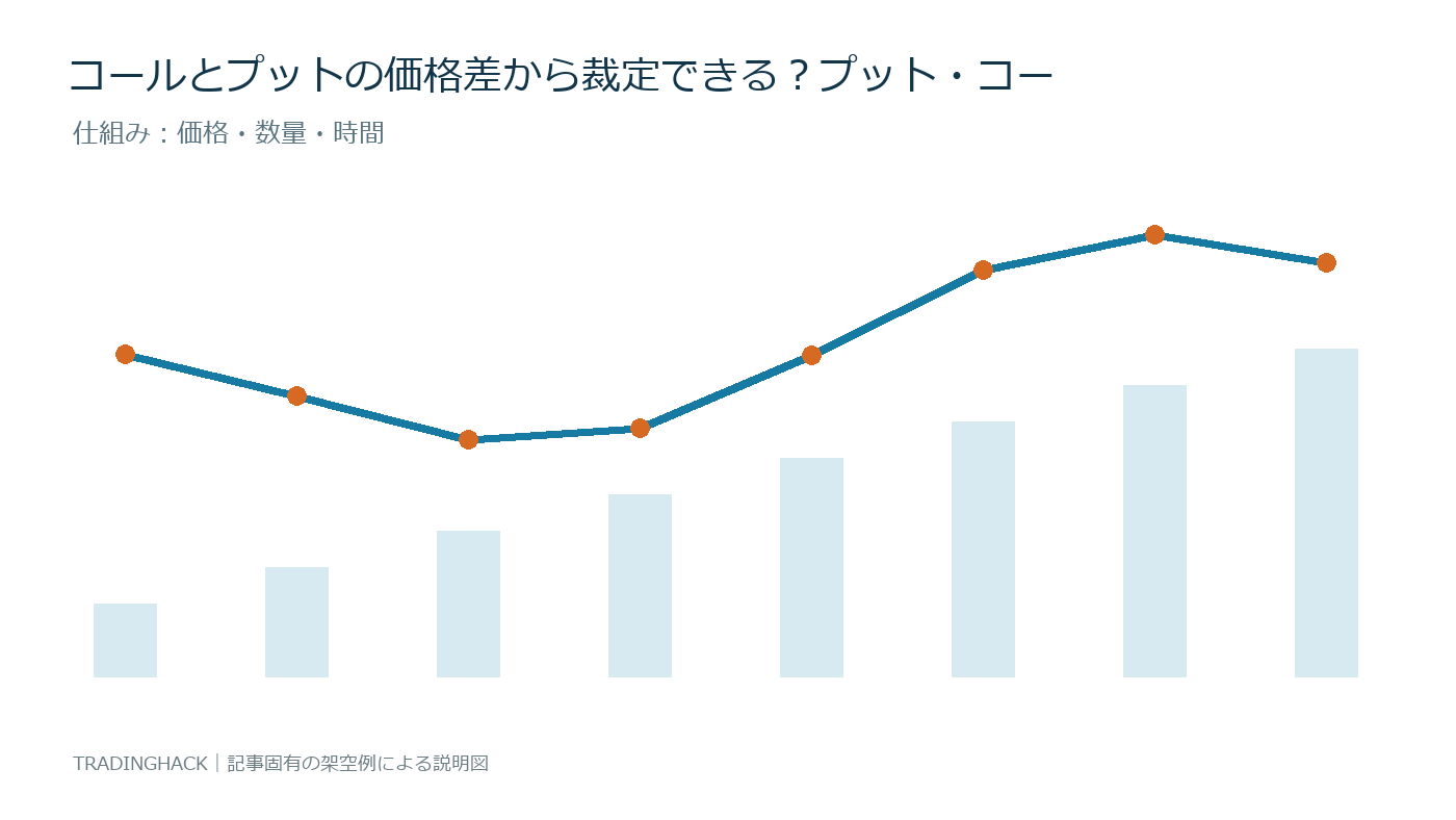 プット・コール・パリティの構成要素と価格への影響を示す図