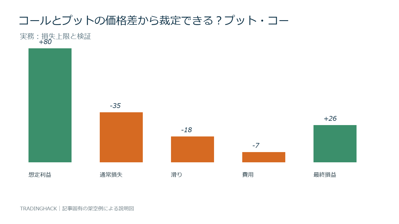 プット・コール・パリティの損益要因とリスク上限を比較する図