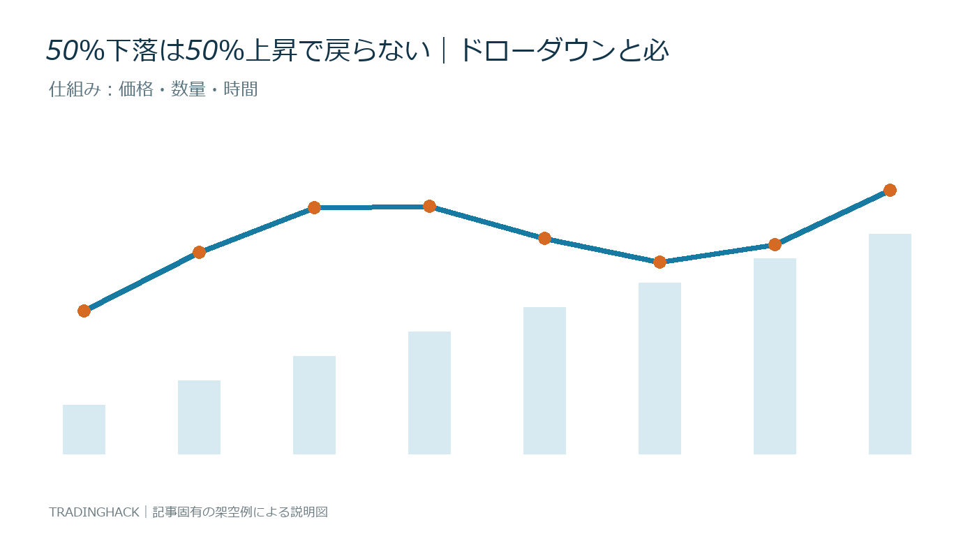ドローダウン回復率の構成要素と価格への影響を示す図