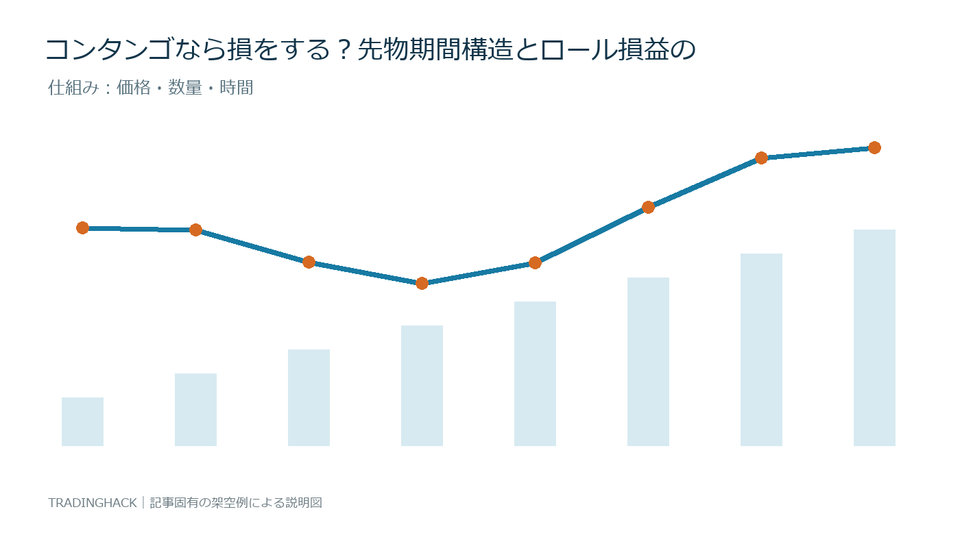 先物期間構造の構成要素と価格への影響を示す図
