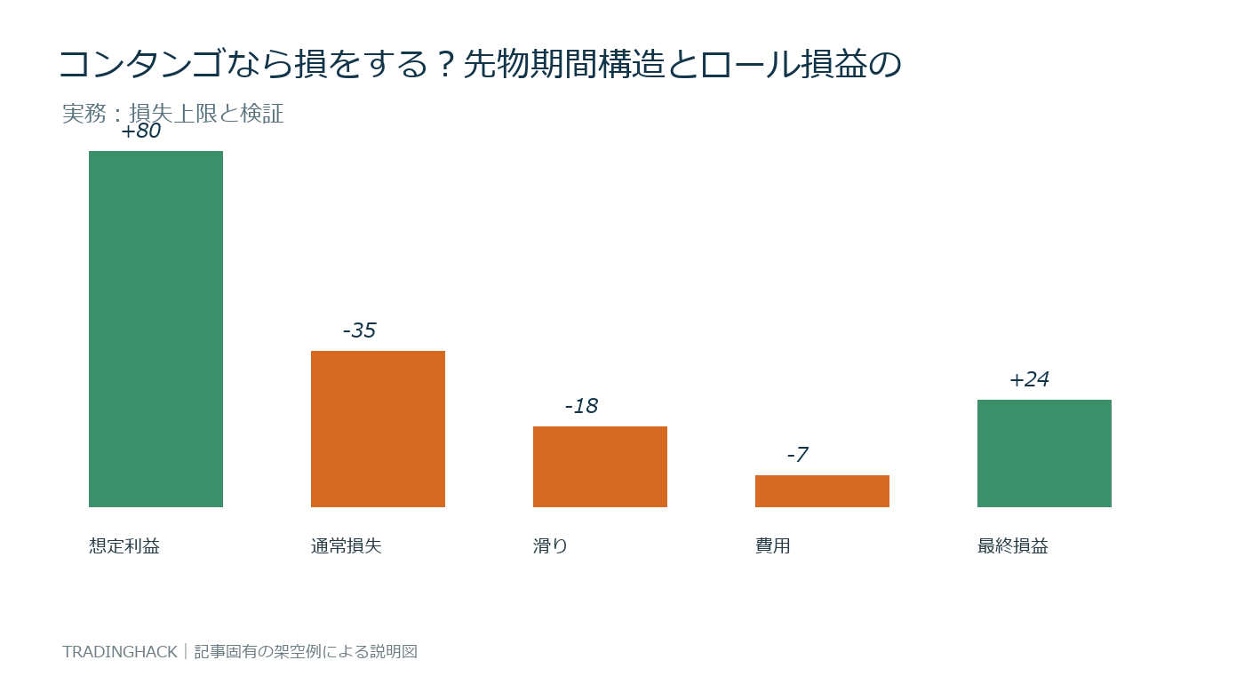 先物期間構造の損益要因とリスク上限を比較する図