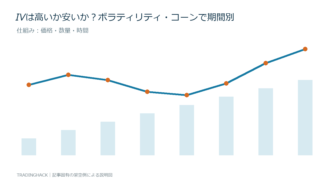 ボラティリティ・コーンの構成要素と価格への影響を示す図