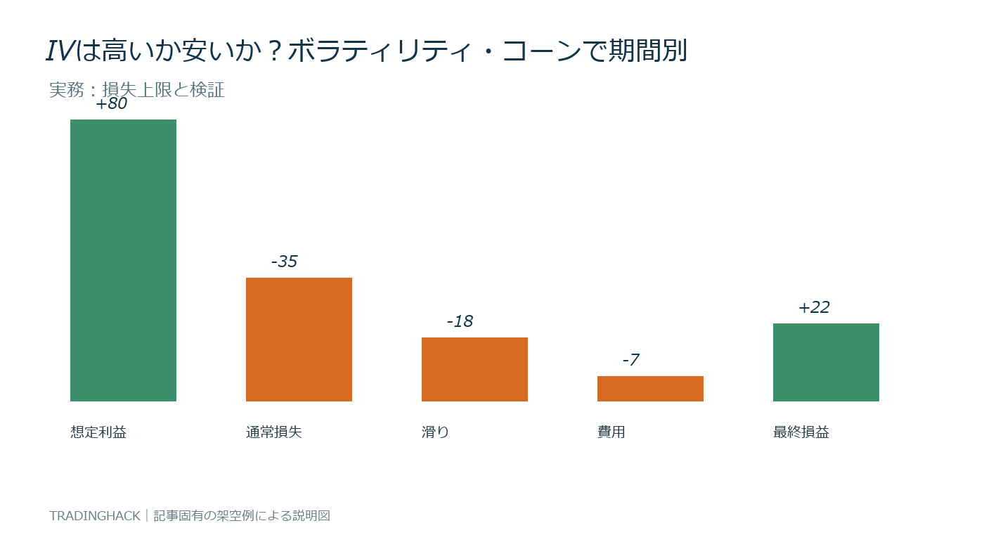 ボラティリティ・コーンの損益要因とリスク上限を比較する図