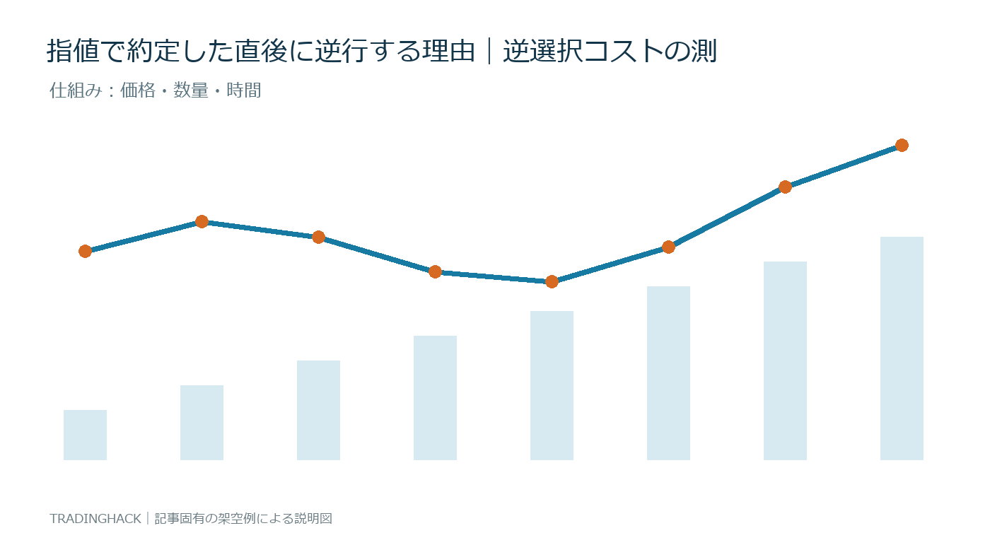 逆選択を価格・数量・時間へ分解した仕組み図